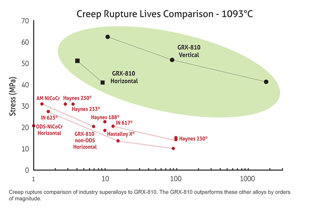 Creep Rupture Chart2