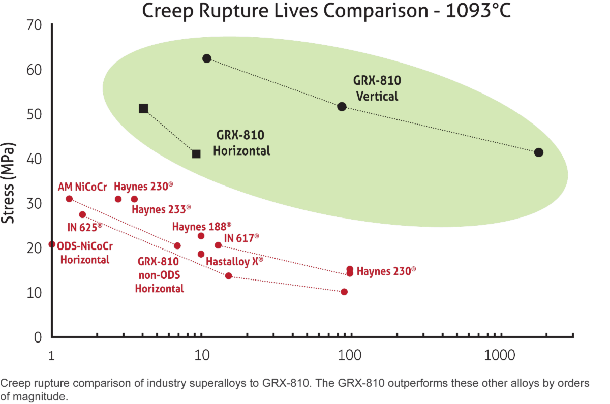 Creep Rupture Chart